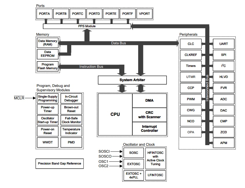 Microchip Technology PIC18-Q71 28/40/44/48引脚微控制器
